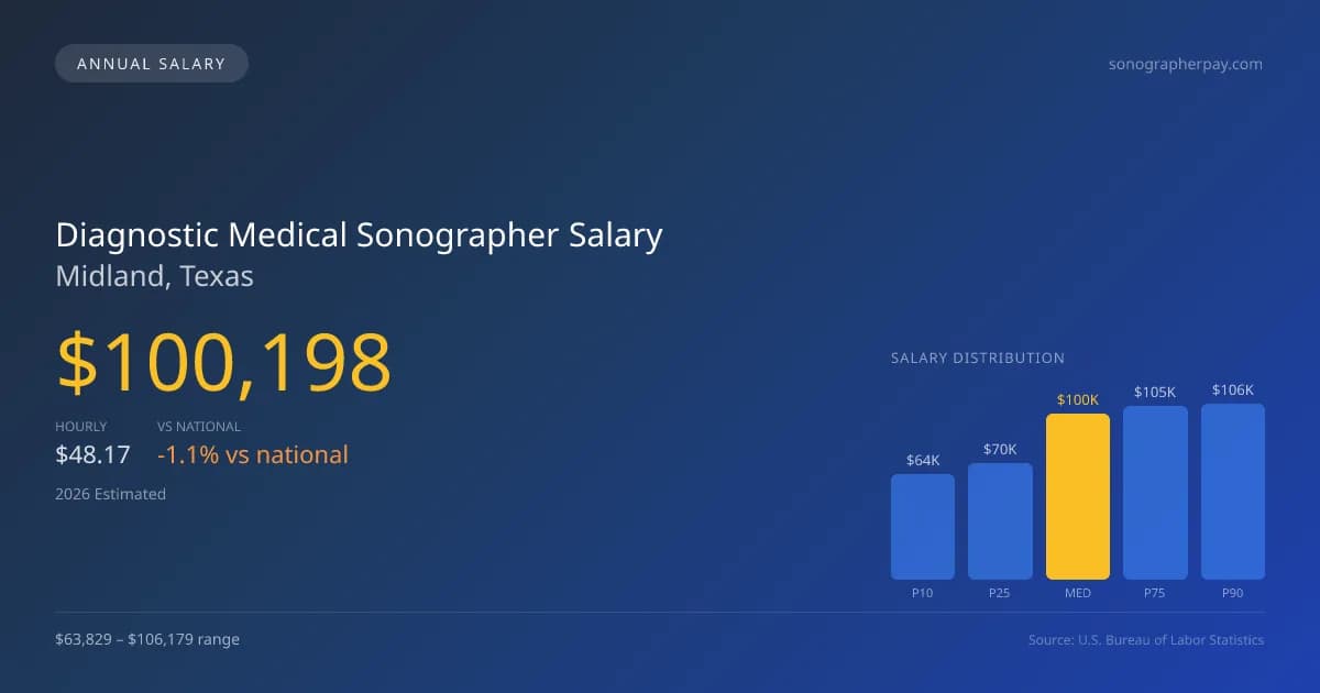 Diagnostic Medical Sonographer Salary in Midland, TX — 2026 est., based on 2025 BLS