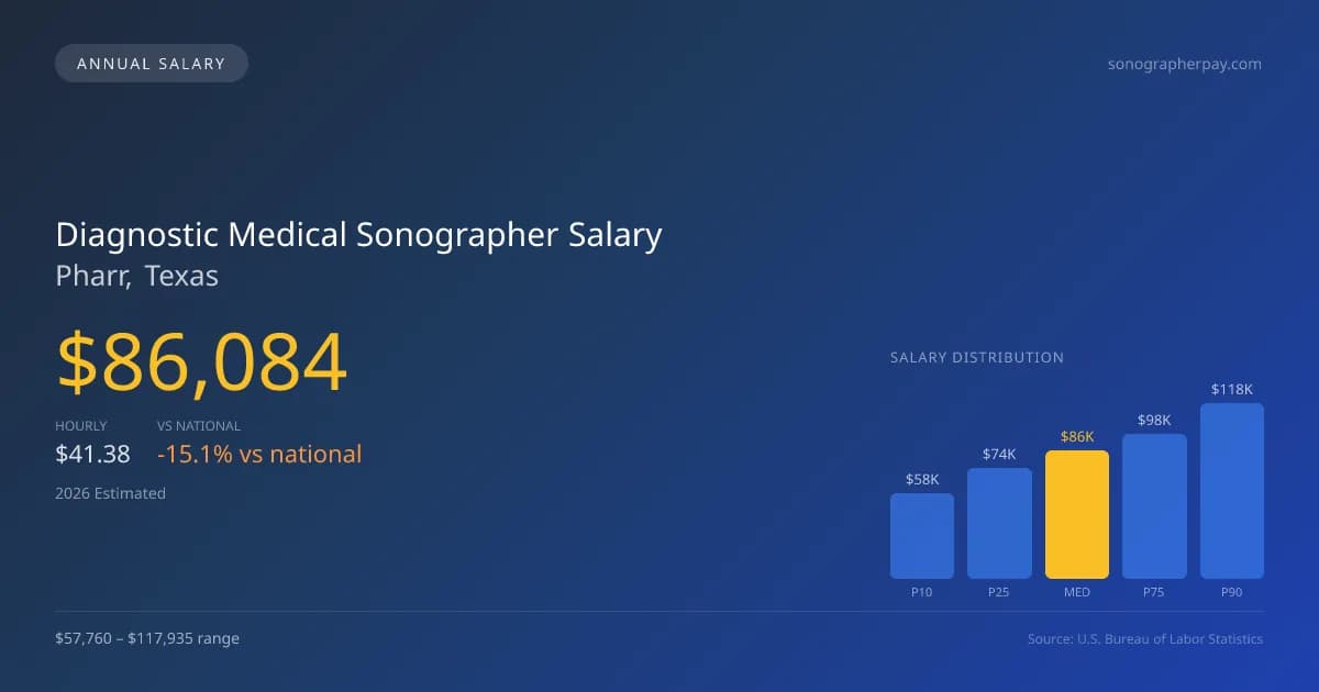 Diagnostic Medical Sonographer Salary in Pharr, TX — 2026 est., based on 2025 BLS