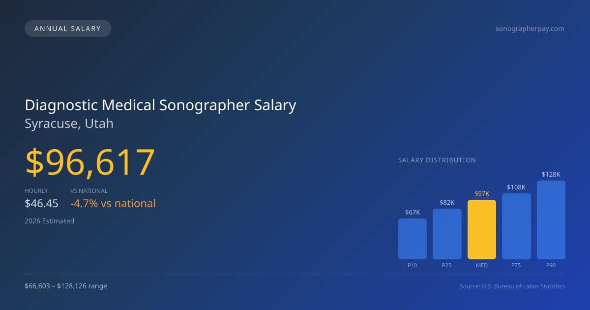 Diagnostic Medical Sonographer Salary in Syracuse, UT — 2026 est., based on 2025 BLS
