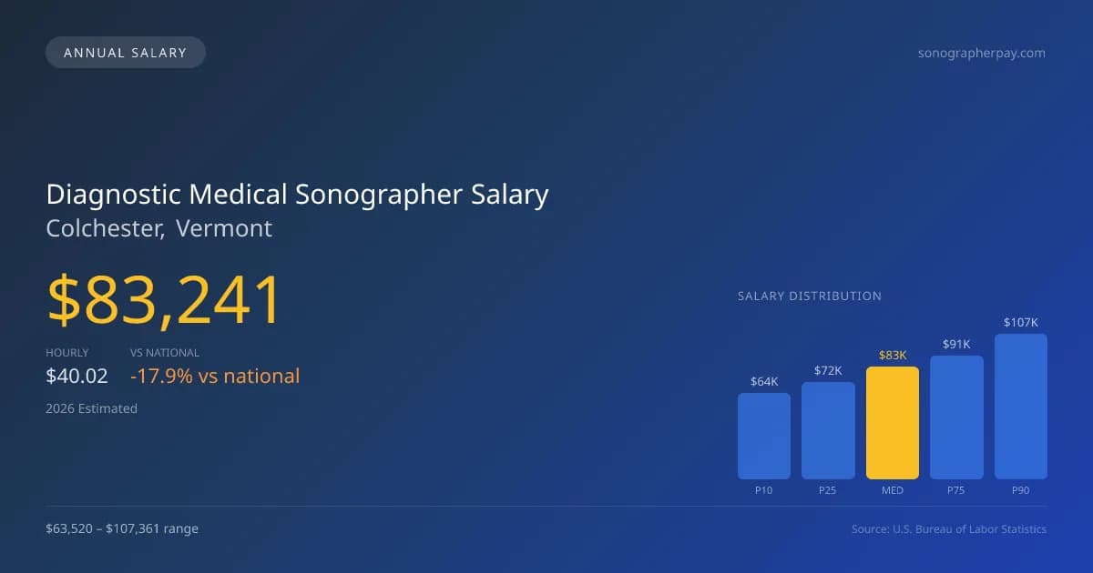 Diagnostic Medical Sonographer Salary in Colchester, VT — 2026 est., based on 2025 BLS