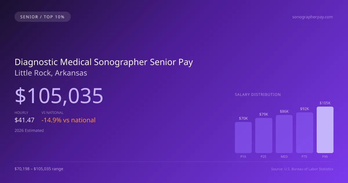Diagnostic Medical Sonographer Senior Salary in Little Rock, AR — 2026 est., based on 2025 BLS