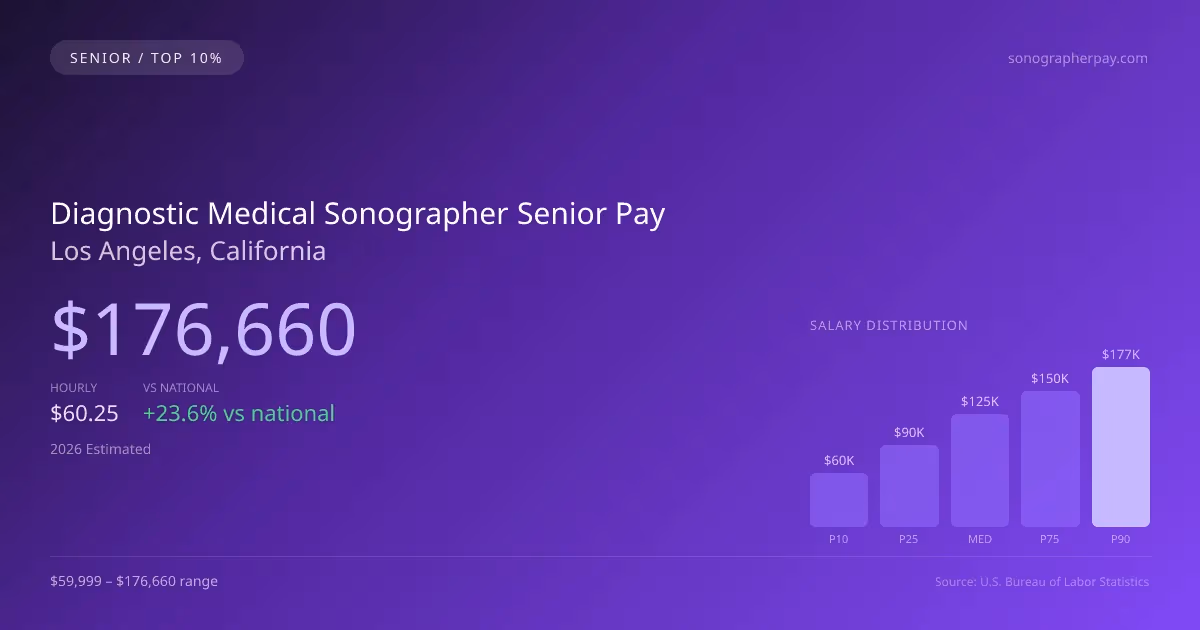 Diagnostic Medical Sonographer Senior Salary in Los Angeles, CA — 2026 est., based on 2025 BLS