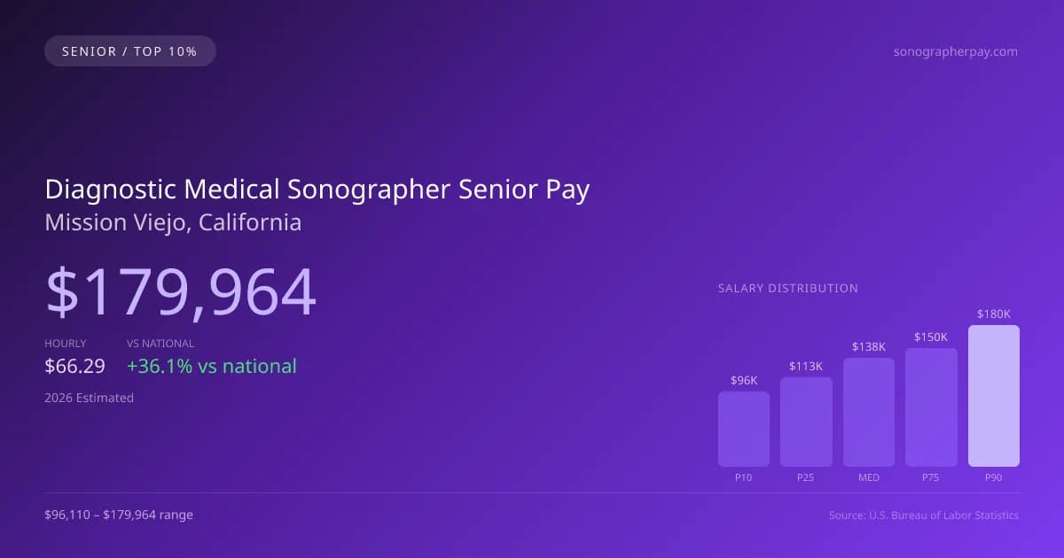 Diagnostic Medical Sonographer Senior Salary in Mission Viejo, CA — 2026 est., based on 2025 BLS