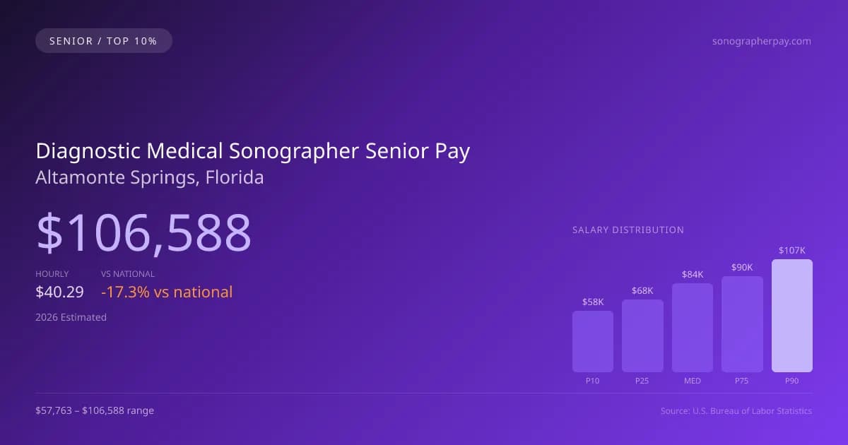 Diagnostic Medical Sonographer Senior Salary in Altamonte Springs, FL — 2026 est., based on 2025 BLS