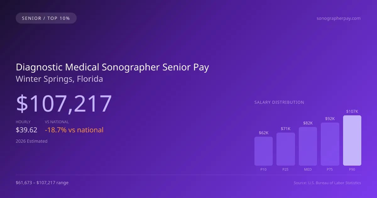 Diagnostic Medical Sonographer Senior Salary in Winter Springs, FL — 2026 est., based on 2025 BLS