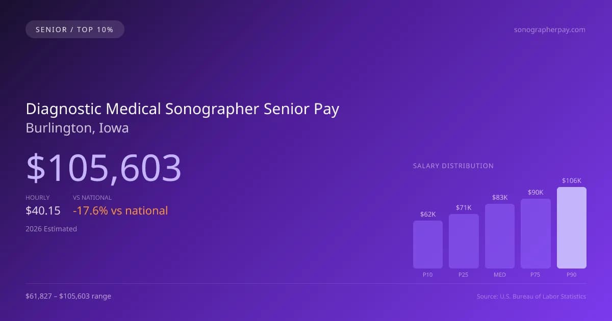 Diagnostic Medical Sonographer Senior Salary in Burlington, IA — 2026 est., based on 2025 BLS