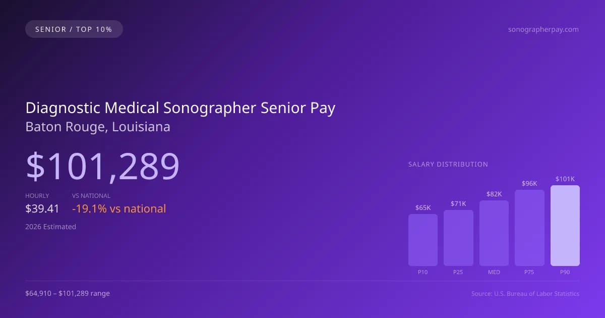 Diagnostic Medical Sonographer Senior Salary in Baton Rouge, LA — 2026 est., based on 2025 BLS