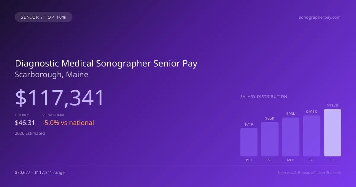 Diagnostic Medical Sonographer Senior Salary in Scarborough, ME — 2026 est., based on 2025 BLS