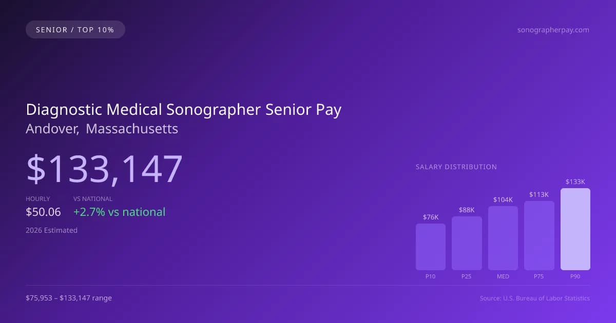 Diagnostic Medical Sonographer Senior Salary in Andover, MA — 2026 est., based on 2025 BLS