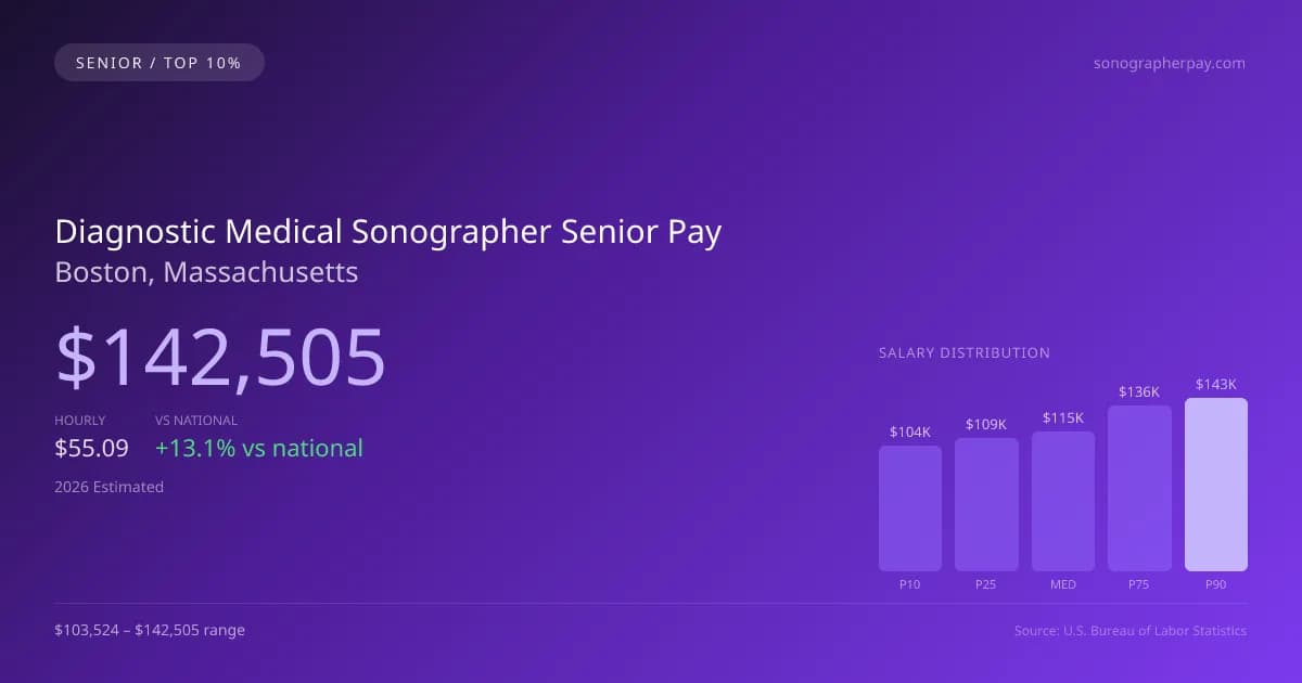 Diagnostic Medical Sonographer Senior Salary in Boston, MA — 2026 est., based on 2025 BLS