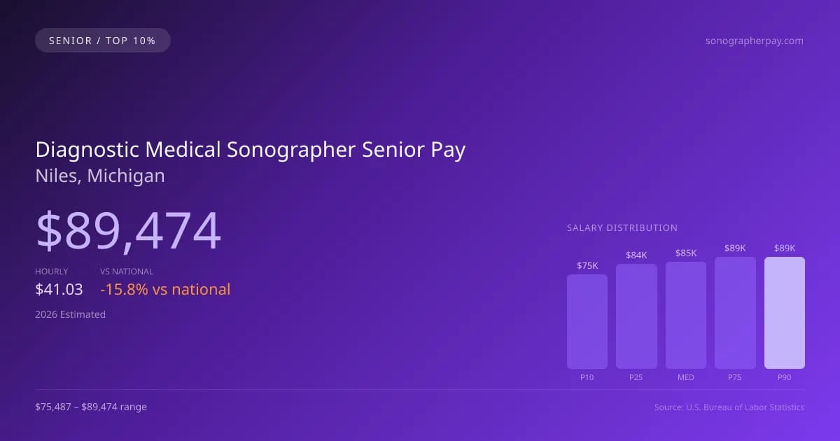 Diagnostic Medical Sonographer Senior Salary in Niles, MI — 2026 est., based on 2025 BLS