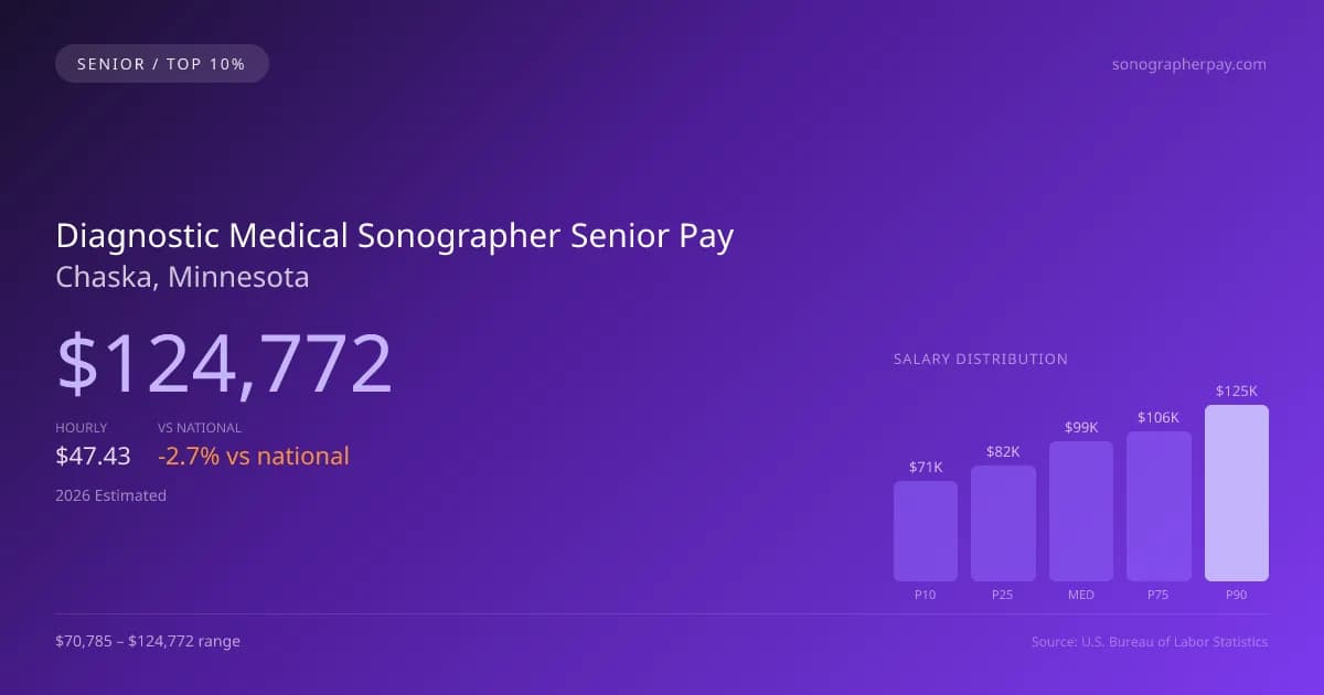 Diagnostic Medical Sonographer Senior Salary in Chaska, MN — 2026 est., based on 2025 BLS