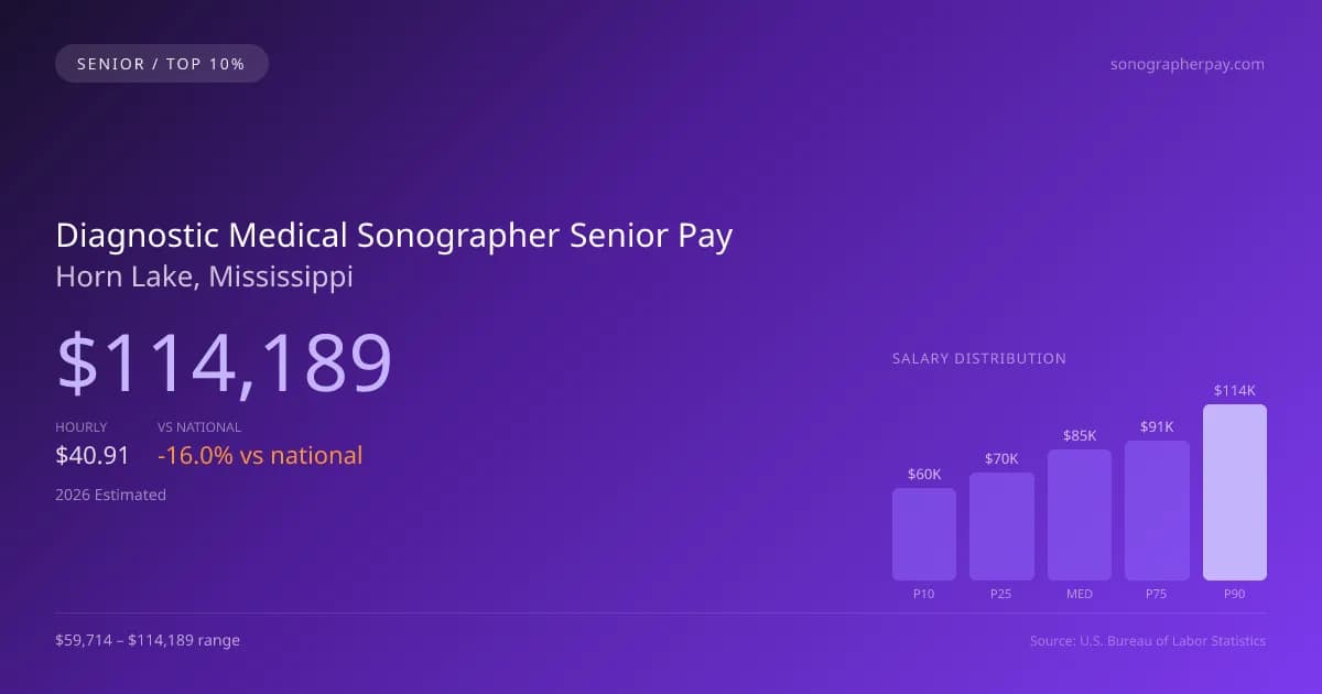 Diagnostic Medical Sonographer Senior Salary in Horn Lake, MS — 2026 est., based on 2025 BLS