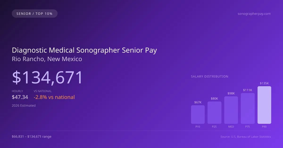 Diagnostic Medical Sonographer Senior Salary in Rio Rancho, NM — 2026 est., based on 2025 BLS