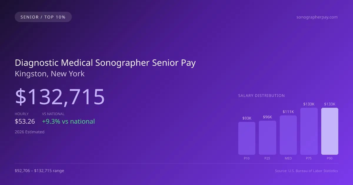 Diagnostic Medical Sonographer Senior Salary in Kingston, NY — 2026 est., based on 2025 BLS