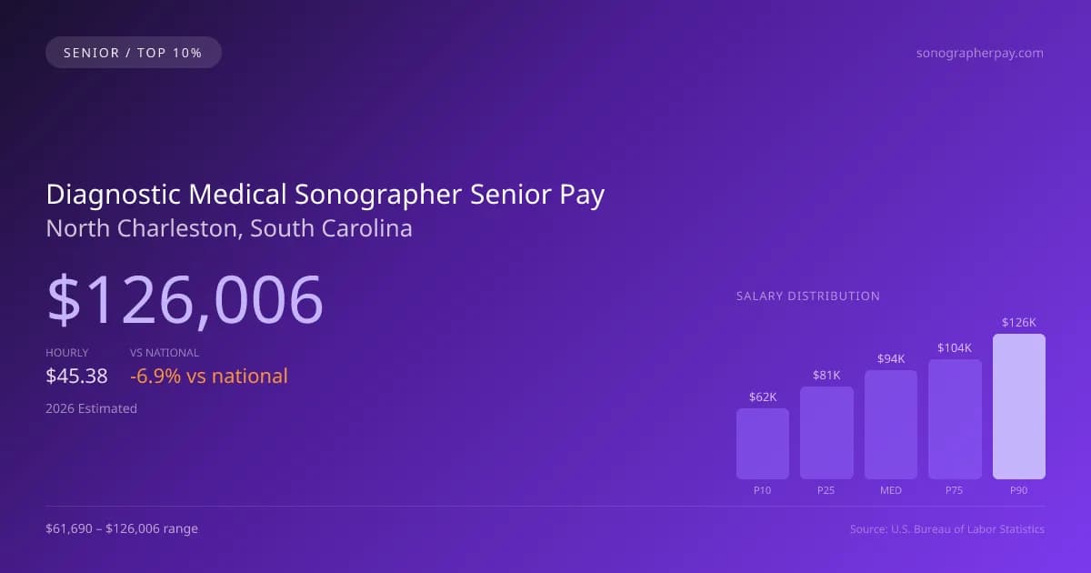 Diagnostic Medical Sonographer Senior Salary in North Charleston, SC — 2026 est., based on 2025 BLS