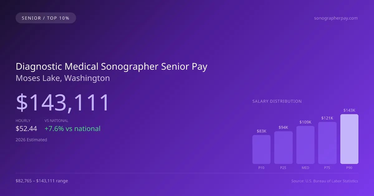 Diagnostic Medical Sonographer Senior Salary in Moses Lake, WA — 2026 est., based on 2025 BLS