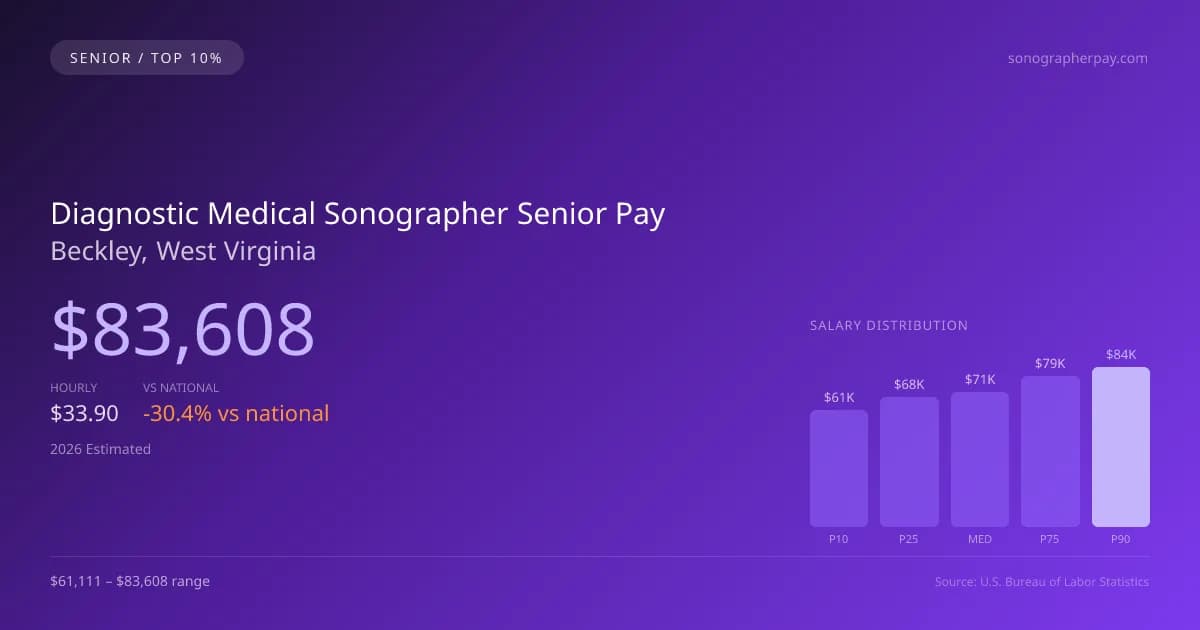 Diagnostic Medical Sonographer Senior Salary in Beckley, WV — 2026 est., based on 2025 BLS