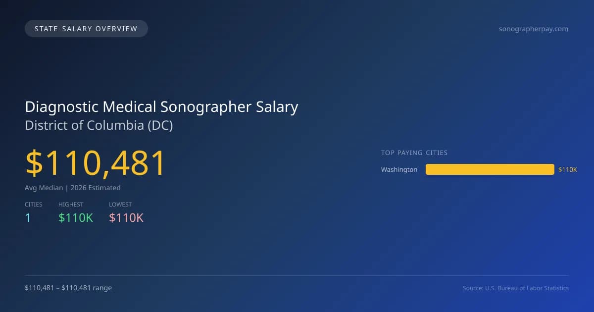 Diagnostic Medical Sonographer Salary in District of Columbia - 2025 BLS Data Infographic