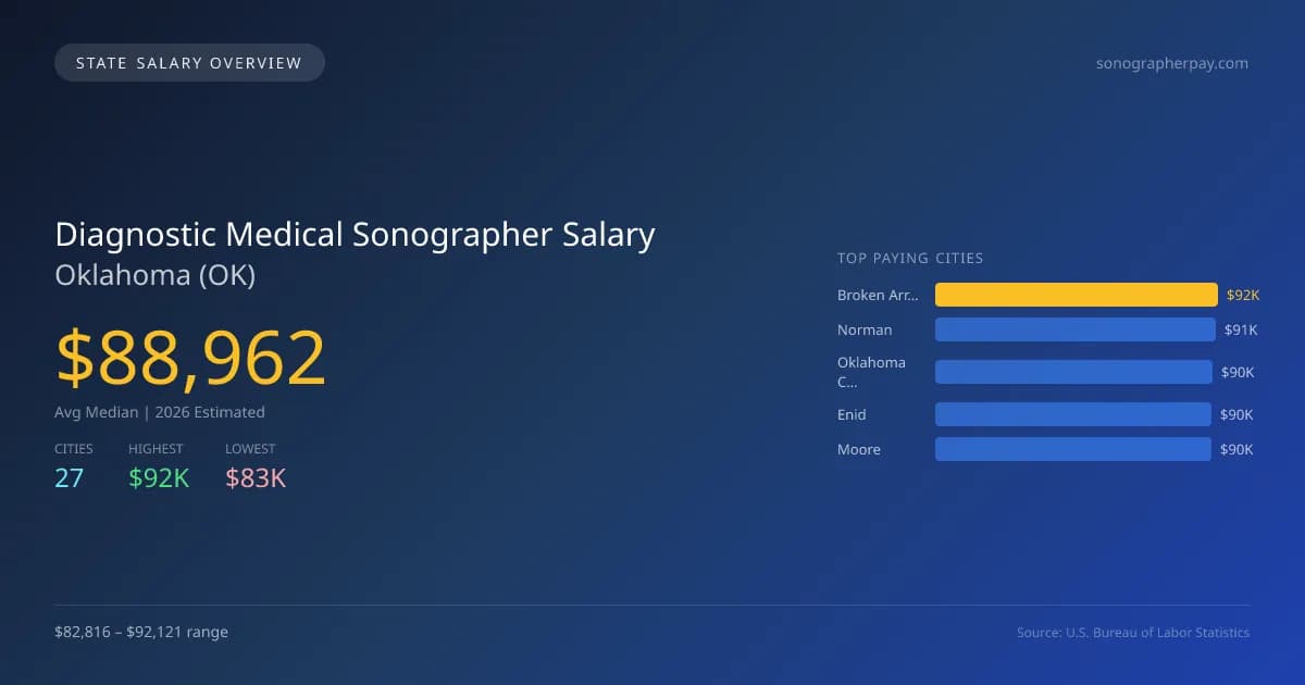 Diagnostic Medical Sonographer Salary in Oklahoma - 2025 BLS Data Infographic
