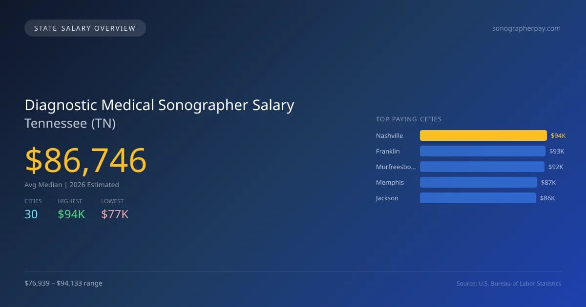 Diagnostic Medical Sonographer Salary in Tennessee - 2025 BLS Data Infographic