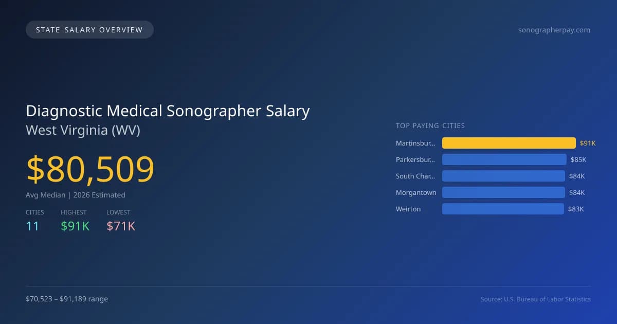 Diagnostic Medical Sonographer Salary in West Virginia - 2025 BLS Data Infographic