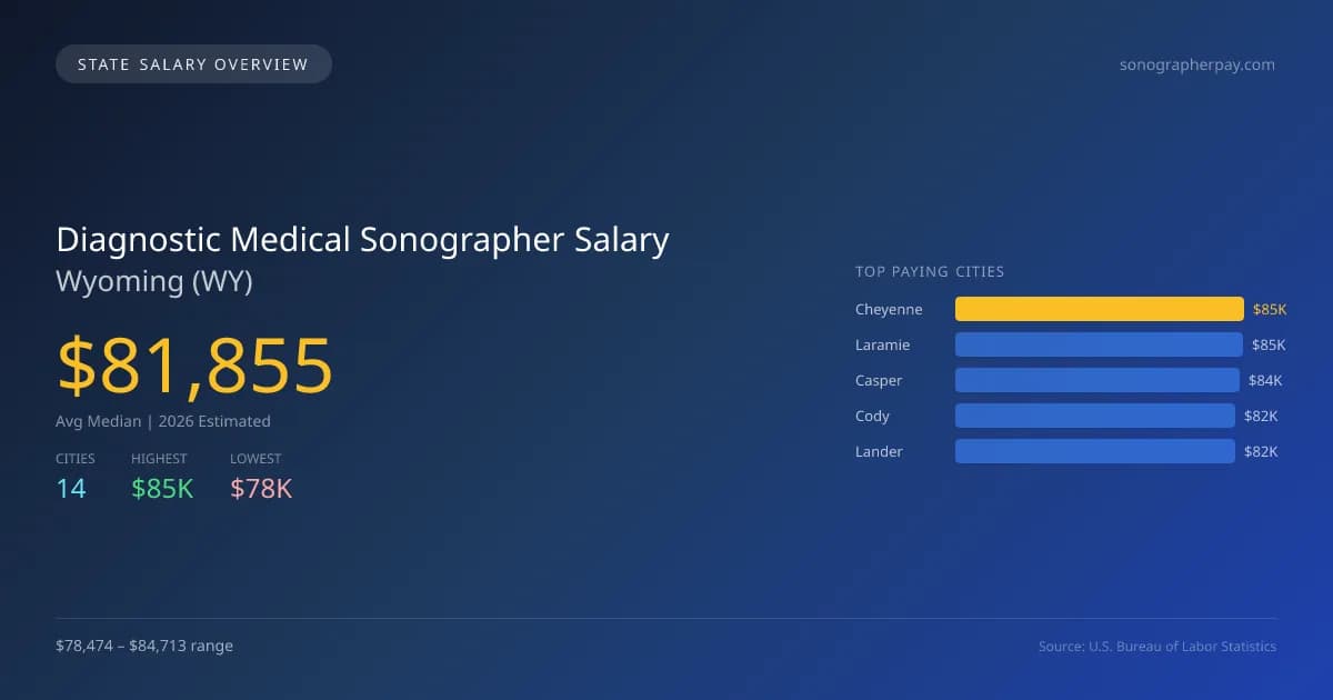 Diagnostic Medical Sonographer Salary in Wyoming - 2025 BLS Data Infographic