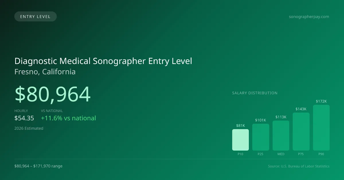 Diagnostic Medical Sonographer Entry Level Salary in Fresno, CA — 2026 est., based on 2025 BLS
