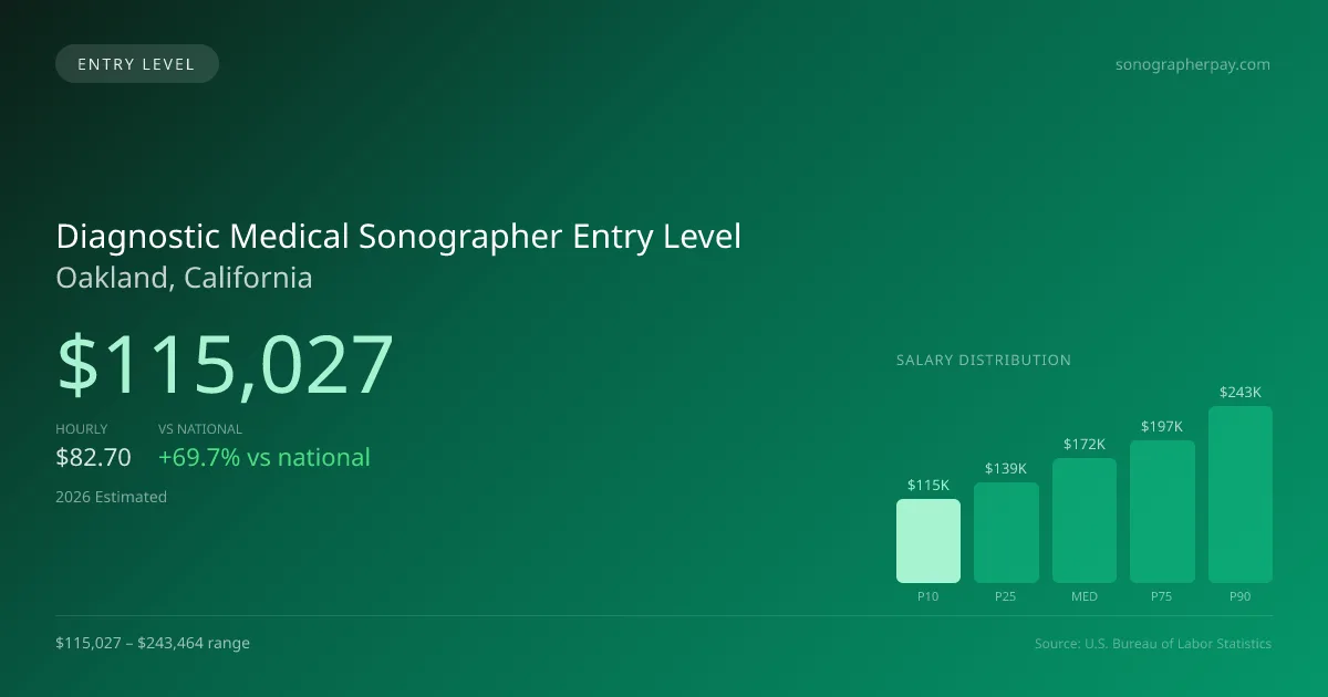 Diagnostic Medical Sonographer Entry Level Salary in Oakland, CA — 2026 est., based on 2025 BLS