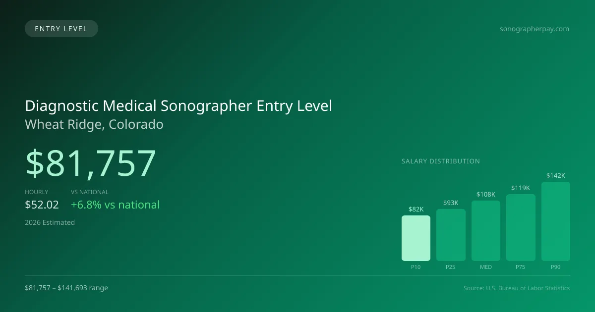 Diagnostic Medical Sonographer Entry Level Salary in Wheat Ridge, CO — 2026 est., based on 2025 BLS