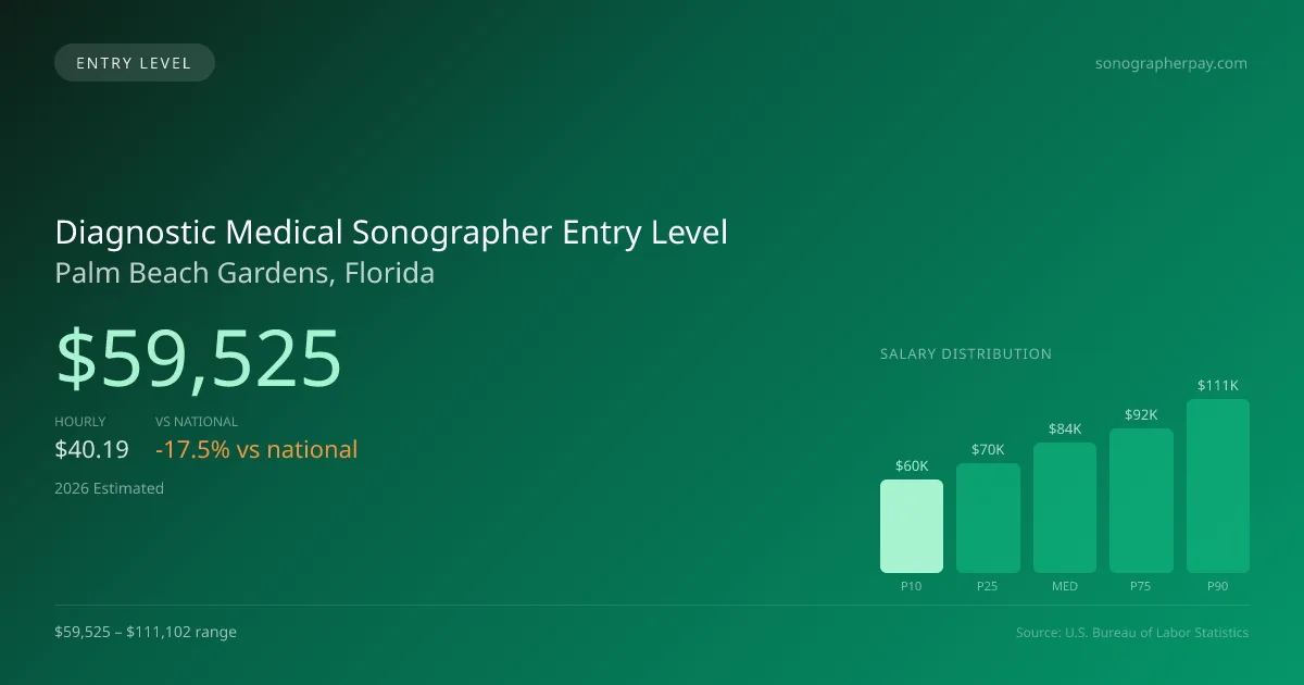 Diagnostic Medical Sonographer Entry Level Salary in Palm Beach Gardens, FL — 2026 est., based on 2025 BLS