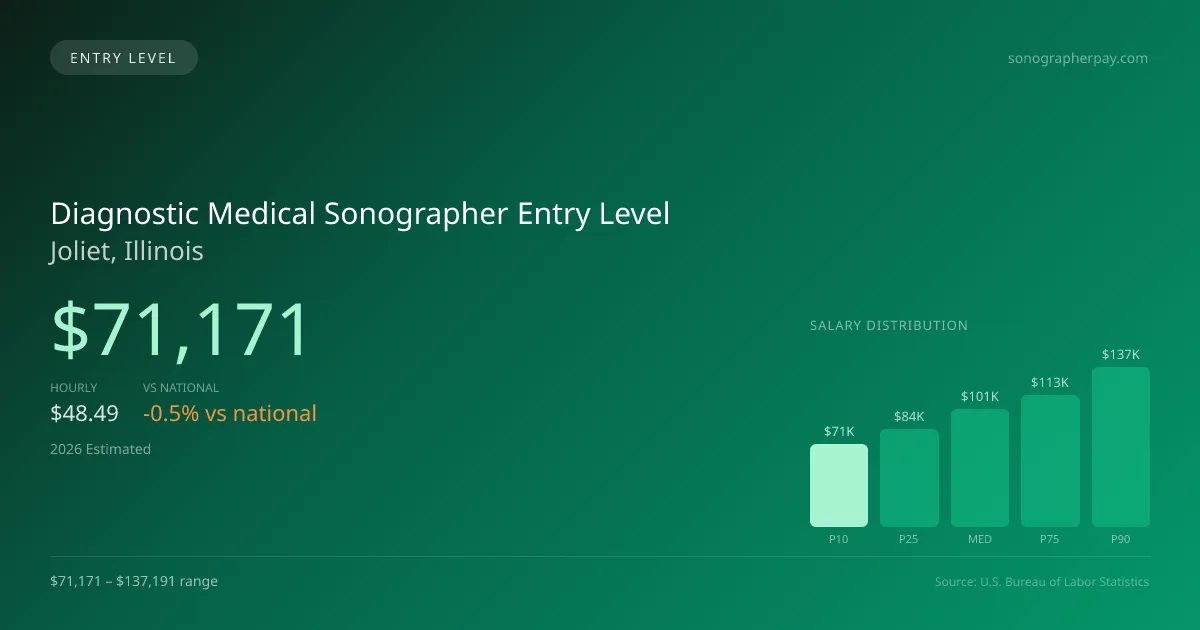 Diagnostic Medical Sonographer Entry Level Salary in Joliet, IL — 2026 est., based on 2025 BLS
