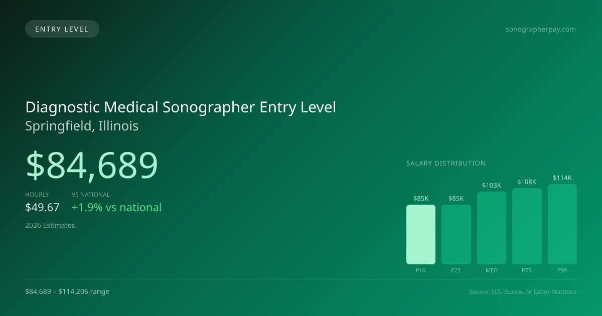Diagnostic Medical Sonographer Entry Level Salary in Springfield, IL — 2026 est., based on 2025 BLS