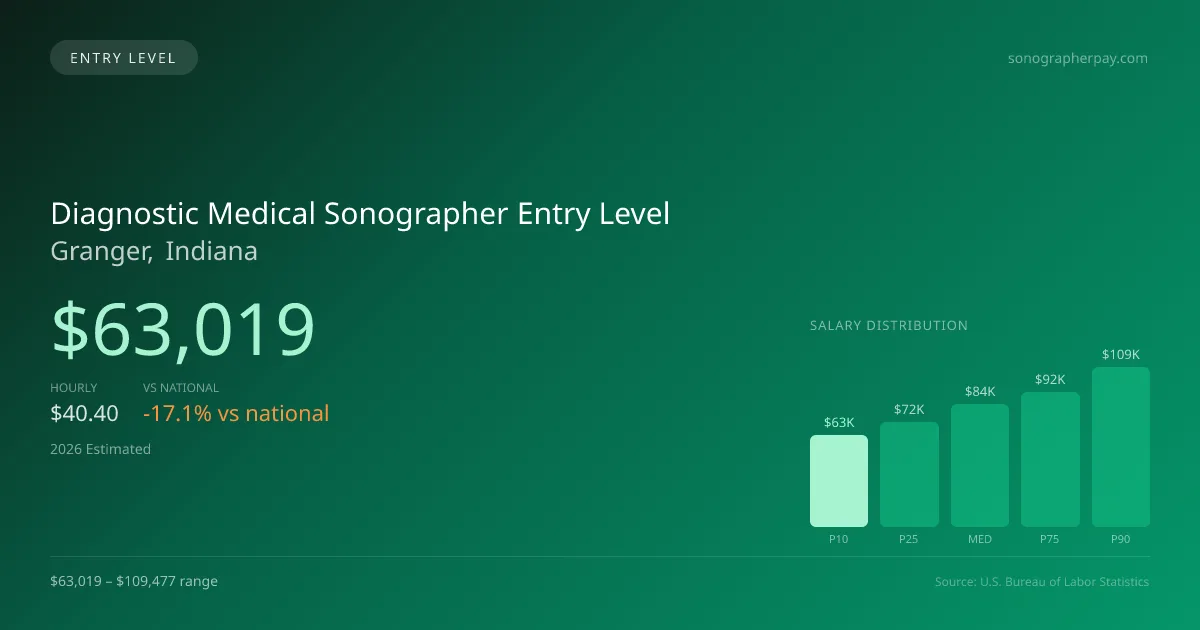 Diagnostic Medical Sonographer Entry Level Salary in Granger, IN — 2026 est., based on 2025 BLS