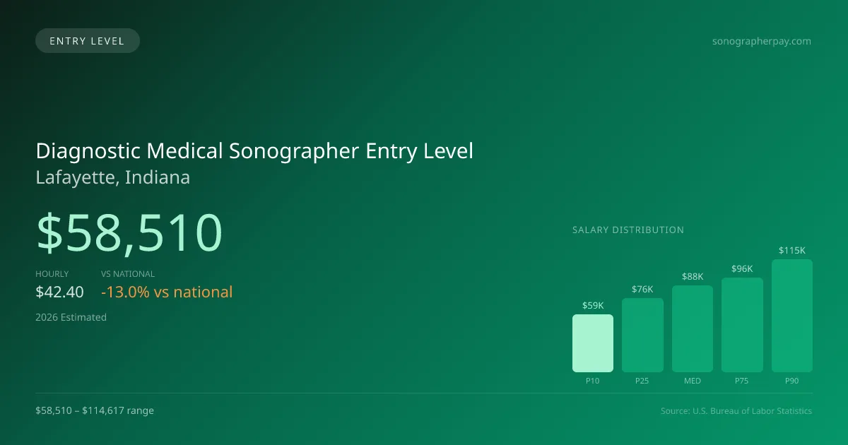 Diagnostic Medical Sonographer Entry Level Salary in Lafayette, IN — 2026 est., based on 2025 BLS