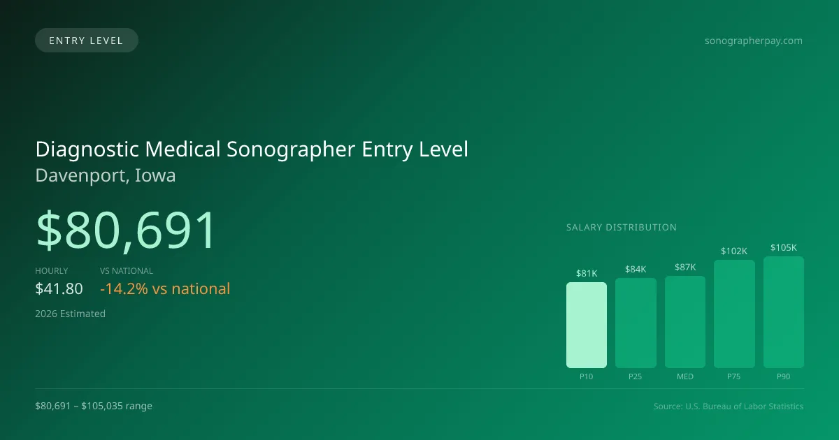 Diagnostic Medical Sonographer Entry Level Salary in Davenport, IA — 2026 est., based on 2025 BLS