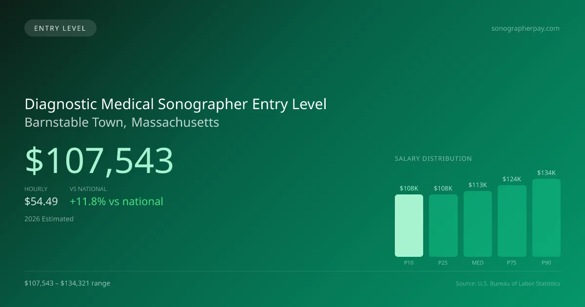Diagnostic Medical Sonographer Entry Level Salary in Barnstable Town, MA — 2026 est., based on 2025 BLS