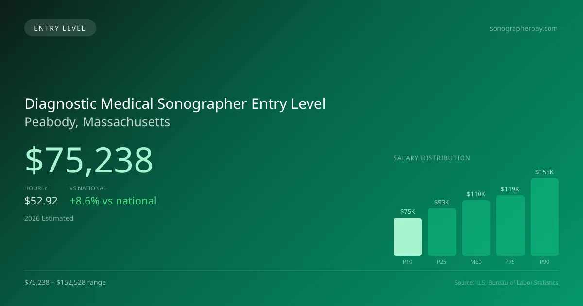 Diagnostic Medical Sonographer Entry Level Salary in Peabody, MA — 2026 est., based on 2025 BLS