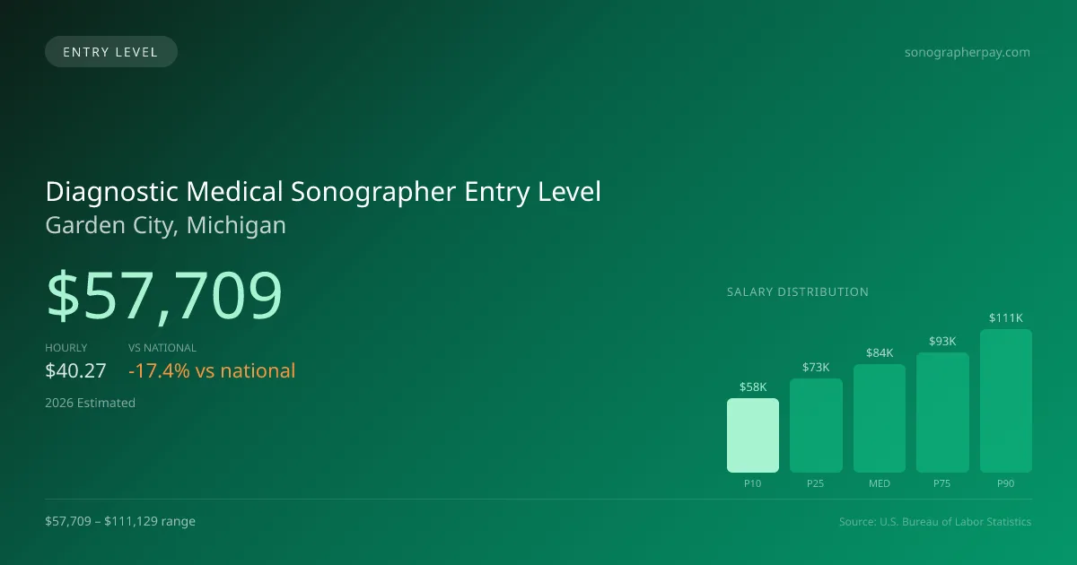 Diagnostic Medical Sonographer Entry Level Salary in Garden City, MI — 2026 est., based on 2025 BLS