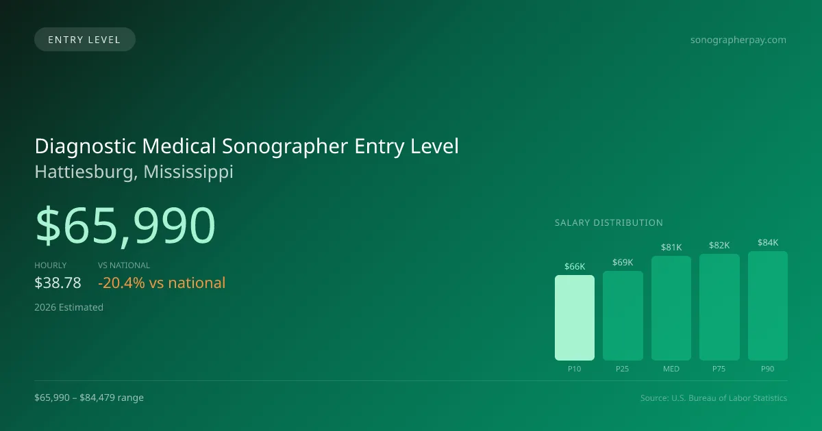 Diagnostic Medical Sonographer Entry Level Salary in Hattiesburg, MS — 2026 est., based on 2025 BLS