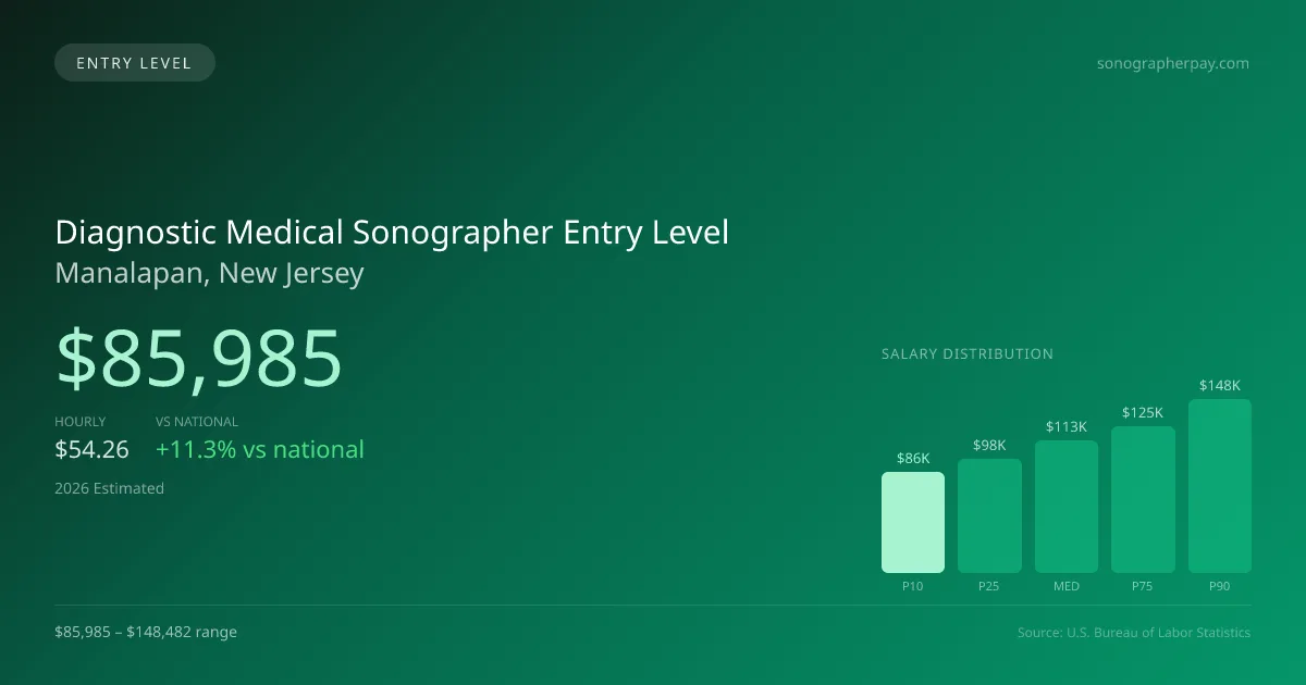 Diagnostic Medical Sonographer Entry Level Salary in Manalapan, NJ — 2026 est., based on 2025 BLS