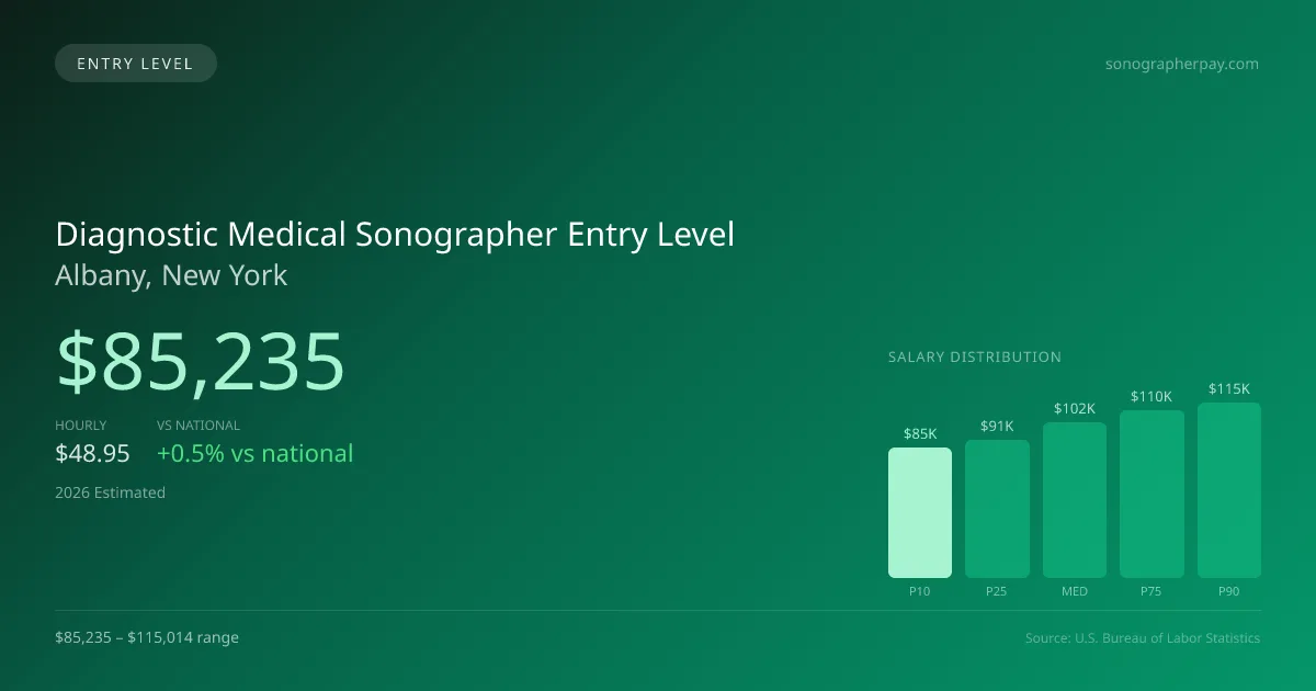 Diagnostic Medical Sonographer Entry Level Salary in Albany, NY — 2026 est., based on 2025 BLS