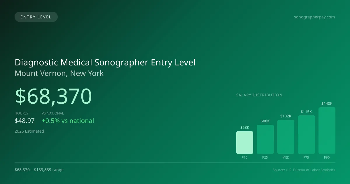 Diagnostic Medical Sonographer Entry Level Salary in Mount Vernon, NY — 2026 est., based on 2025 BLS