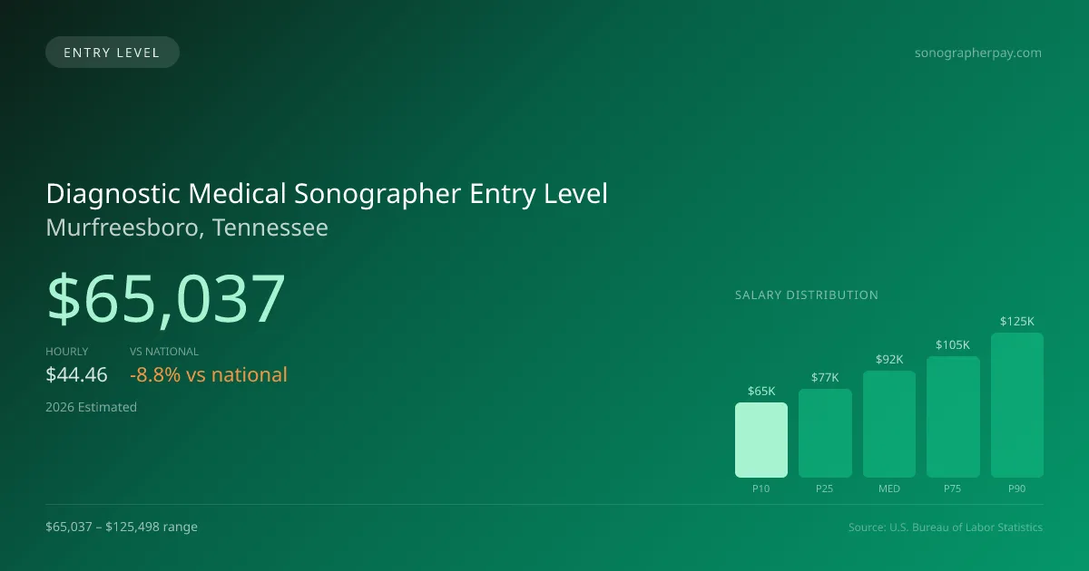 Diagnostic Medical Sonographer Entry Level Salary in Murfreesboro, TN — 2026 est., based on 2025 BLS