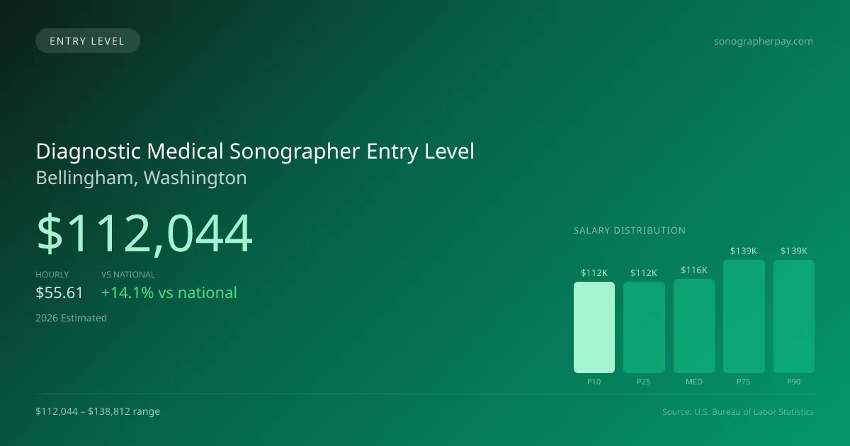 Diagnostic Medical Sonographer Entry Level Salary in Bellingham, WA — 2026 est., based on 2025 BLS