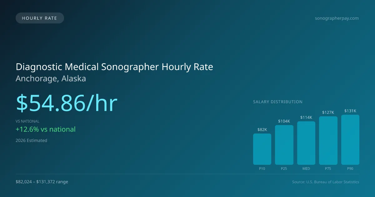 Diagnostic Medical Sonographer Hourly Rate in Anchorage, AK — 2026 est., based on 2025 BLS