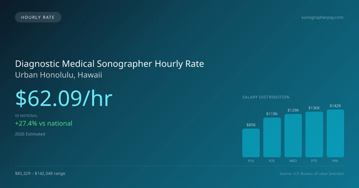 Diagnostic Medical Sonographer Hourly Rate in Urban Honolulu, HI — 2026 est., based on 2025 BLS