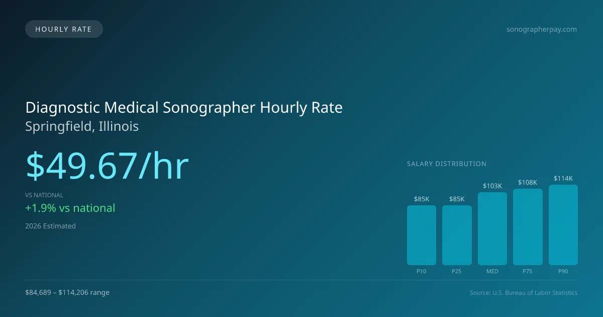 Diagnostic Medical Sonographer Hourly Rate in Springfield, IL — 2026 est., based on 2025 BLS