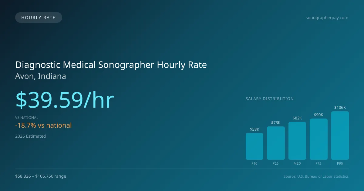 Diagnostic Medical Sonographer Hourly Rate in Avon, IN — 2026 est., based on 2025 BLS