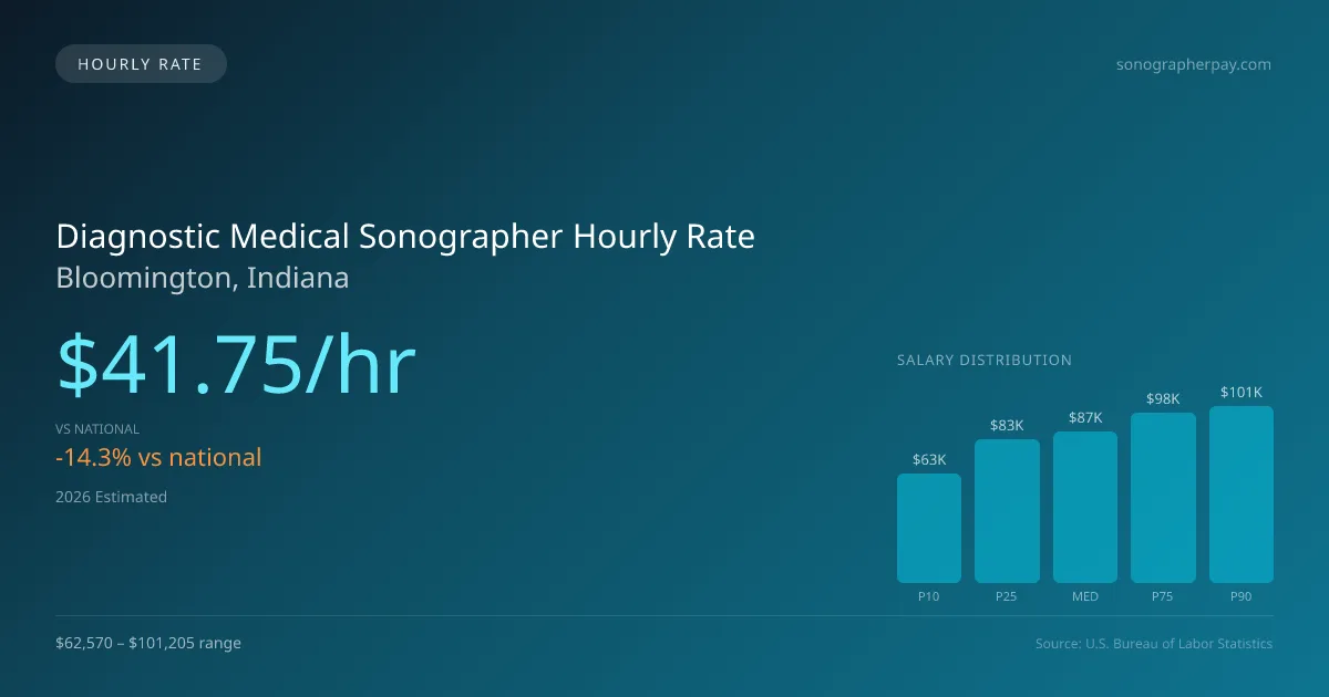 Diagnostic Medical Sonographer Hourly Rate in Bloomington, IN — 2026 est., based on 2025 BLS